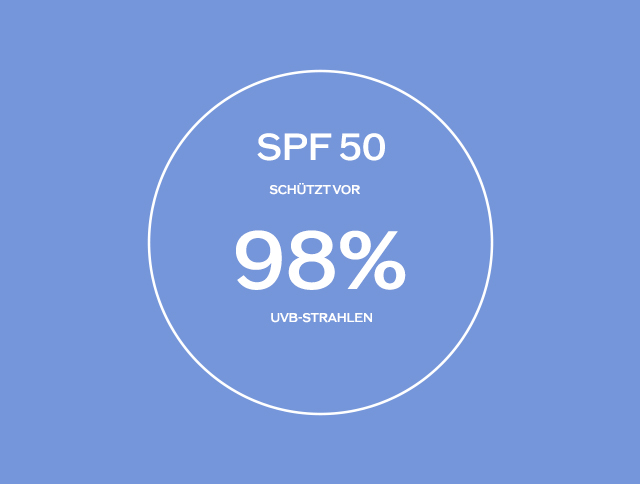 SPF 15 block 93% of UVB rays. SPF 30 block 97% of UVB rays. SPF 50 block 98% of UVB rays.