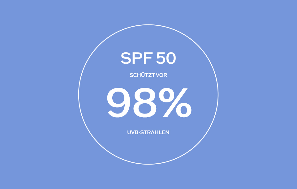 SPF 15 block 93% of UVB rays. SPF 30 block 97% of UVB rays. SPF 50 block 98% of UVB rays.